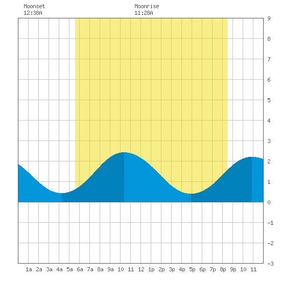 Sharptown tide chart for Wednesday, June 12, 2024
