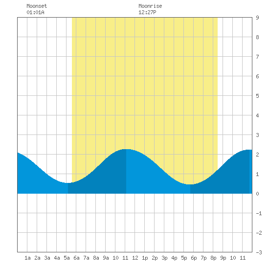 Sharptown tide chart for Thursday, June 13, 2024