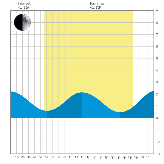 Sharptown tide chart for Friday, June 14, 2024