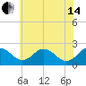Sharptown tide chart for Friday, June 14, 2024