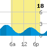 Sharptown tide chart for Tuesday, June 18, 2024