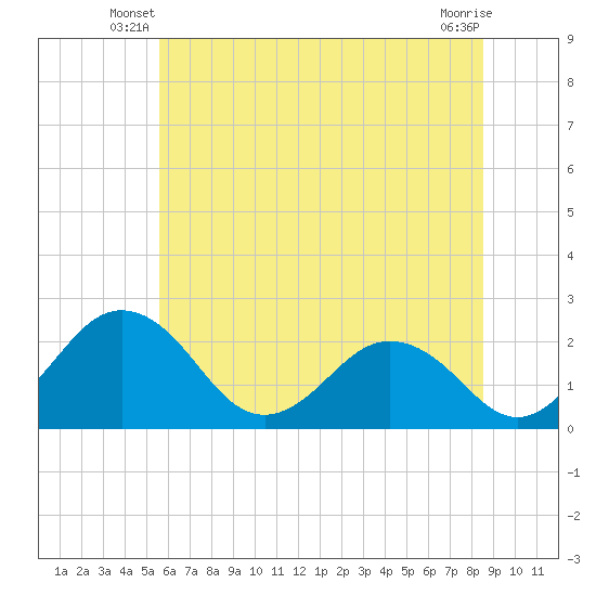 Sharptown tide chart for Wednesday, June 19, 2024