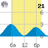 Sharptown tide chart for Friday, June 21, 2024