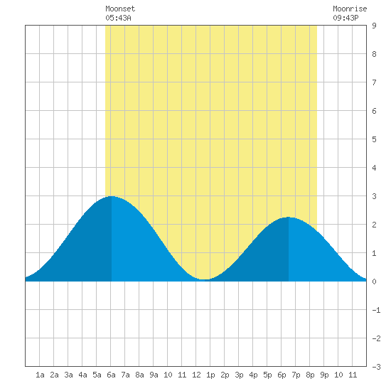 Sharptown tide chart for Saturday, June 22, 2024