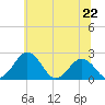 Sharptown tide chart for Saturday, June 22, 2024