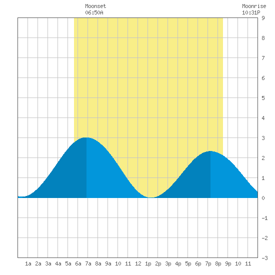 Sharptown tide chart for Sunday, June 23, 2024