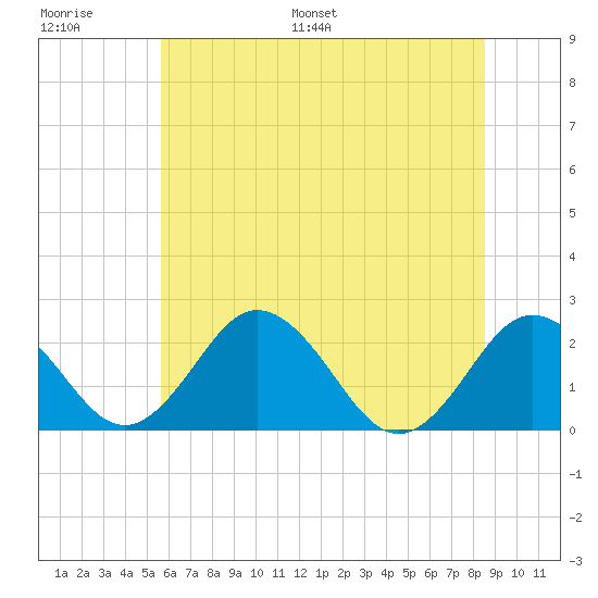 Sharptown tide chart for Thursday, June 27, 2024