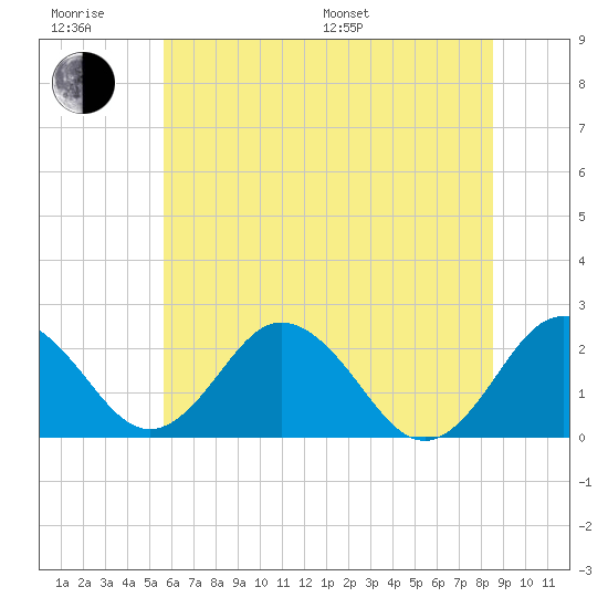 Sharptown tide chart for Friday, June 28, 2024