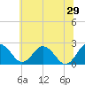 Sharptown tide chart for Saturday, June 29, 2024