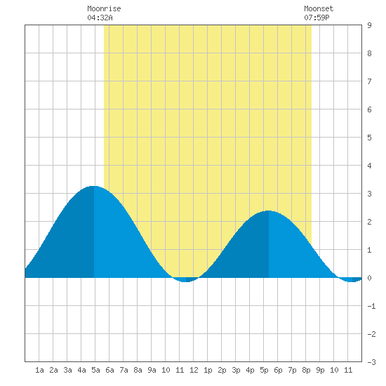 Sharptown tide chart for Wednesday, June 5, 2024