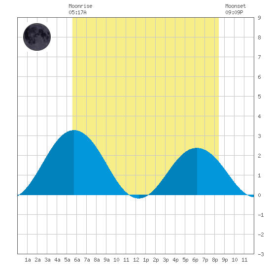 Sharptown tide chart for Thursday, June 6, 2024