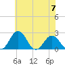 Sharptown tide chart for Friday, June 7, 2024
