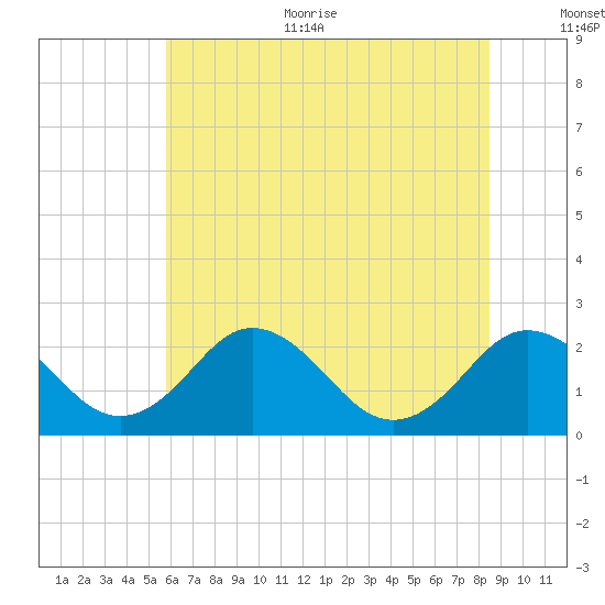 Sharptown tide chart for Thursday, July 11, 2024