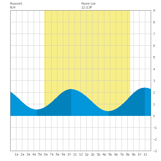 Sharptown tide chart for Friday, July 12, 2024