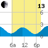 Sharptown tide chart for Saturday, July 13, 2024
