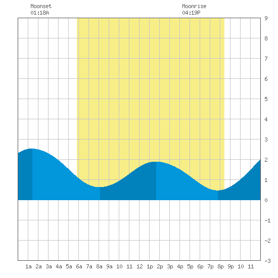 Sharptown tide chart for Tuesday, July 16, 2024