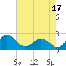 Sharptown tide chart for Wednesday, July 17, 2024