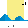 Sharptown tide chart for Friday, July 19, 2024