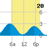Sharptown tide chart for Saturday, July 20, 2024