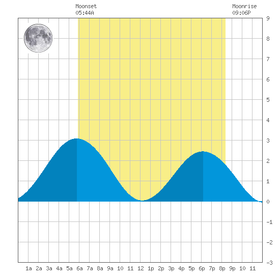 Sharptown tide chart for Sunday, July 21, 2024