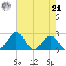 Sharptown tide chart for Sunday, July 21, 2024