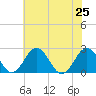 Sharptown tide chart for Thursday, July 25, 2024