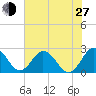 Sharptown tide chart for Saturday, July 27, 2024