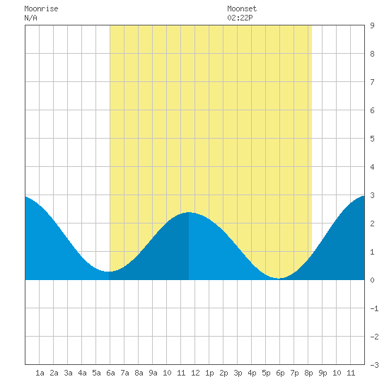 Sharptown tide chart for Sunday, July 28, 2024