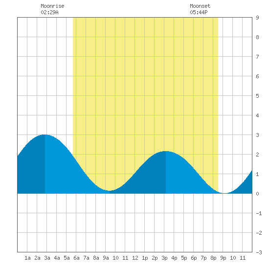 Sharptown tide chart for Tuesday, July 2, 2024