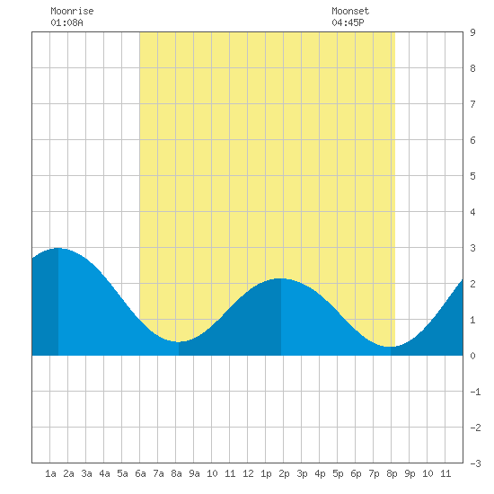 Sharptown tide chart for Tuesday, July 30, 2024