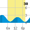Sharptown tide chart for Tuesday, July 30, 2024