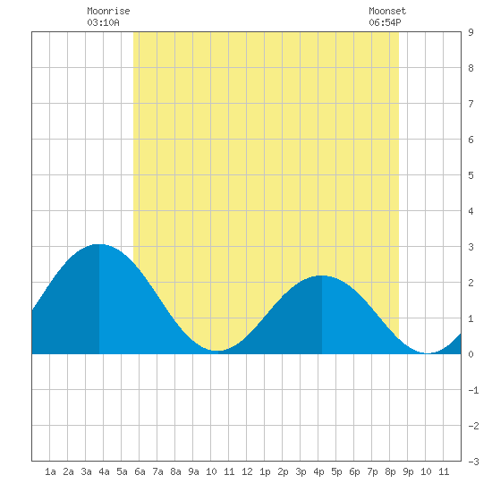 Sharptown tide chart for Wednesday, July 3, 2024