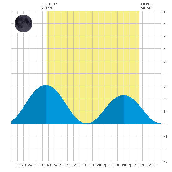 Sharptown tide chart for Friday, July 5, 2024