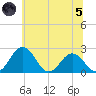 Sharptown tide chart for Friday, July 5, 2024