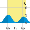 Sharptown tide chart for Saturday, July 6, 2024