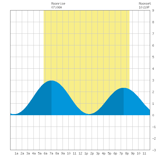 Sharptown tide chart for Sunday, July 7, 2024