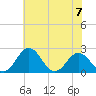 Sharptown tide chart for Sunday, July 7, 2024