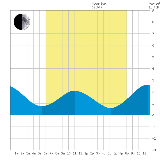 Sharptown tide chart for Monday, August 12, 2024