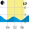 Sharptown tide chart for Monday, August 12, 2024