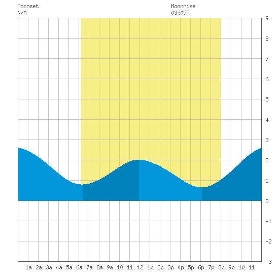 Sharptown tide chart for Tuesday, August 13, 2024