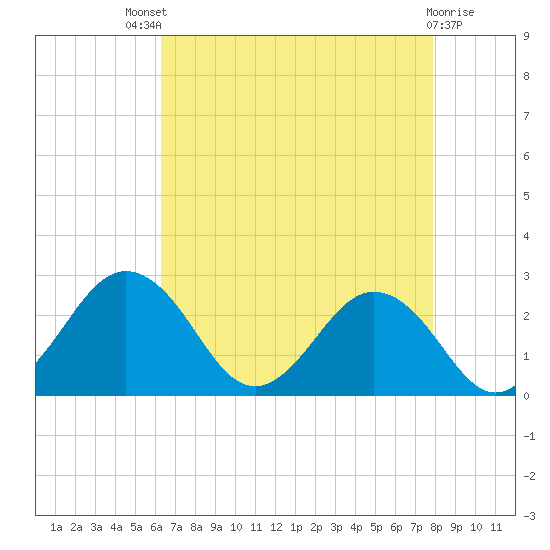 Sharptown tide chart for Sunday, August 18, 2024