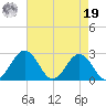 Sharptown tide chart for Monday, August 19, 2024