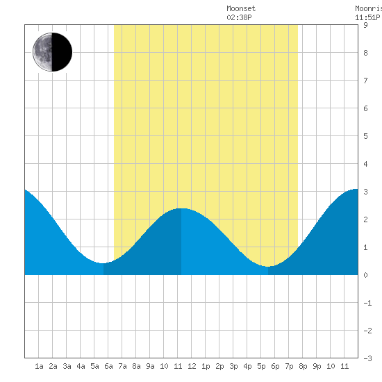 Sharptown tide chart for Monday, August 26, 2024