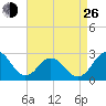 Sharptown tide chart for Monday, August 26, 2024