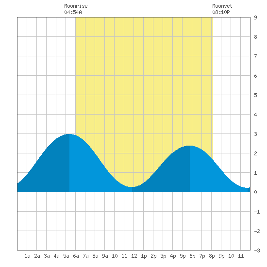 Sharptown tide chart for Saturday, August 3, 2024