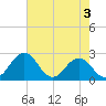 Sharptown tide chart for Saturday, August 3, 2024