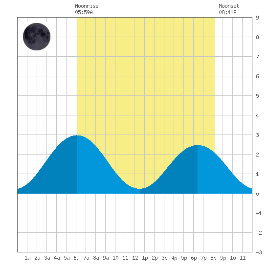 Sharptown tide chart for Sunday, August 4, 2024