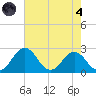 Sharptown tide chart for Sunday, August 4, 2024