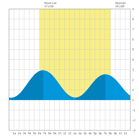 Sharptown tide chart for Monday, August 5, 2024