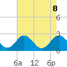Sharptown tide chart for Thursday, August 8, 2024